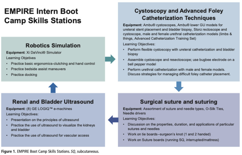 Figure 1. EMPIRE Boot Camp Skills Stations. SQ, subcutaneous.